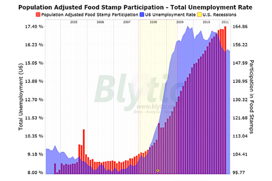 food-stamp-usage-continues-to-climb-csmonitor